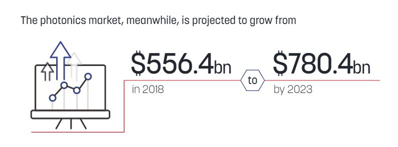 The photonic market is projected to grow